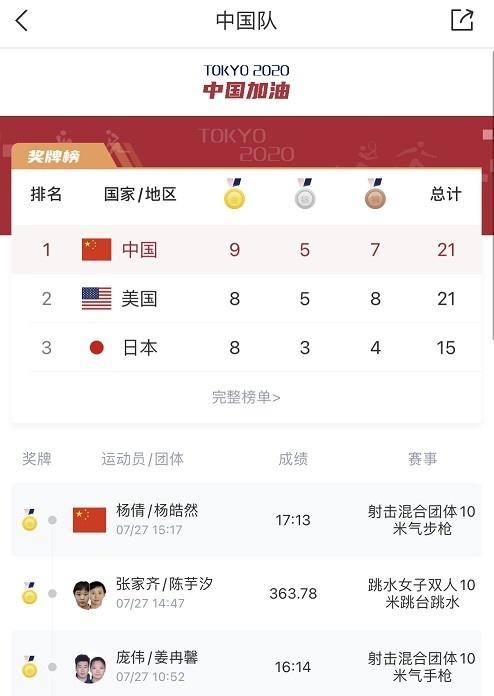 中國(guó)隊(duì)連奪三金 彎道超車(chē)反超美國(guó)日本升至獎(jiǎng)牌榜第一